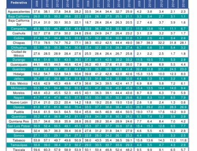 Se reduce pobreza extrema en Tlaxcala en 3.8 por ciento